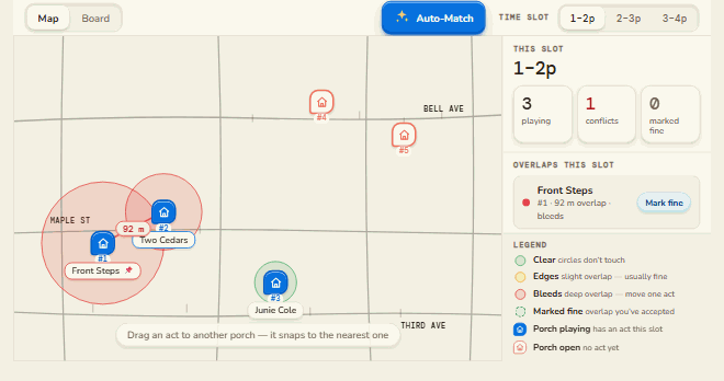 The Conflict Map, animated. Two porches on Maple Street have overlapping volume circles shaded red; an organizer drags the act Two Cedars from porch 2 across to porch 4, the deep overlap disappears, and the remaining slight overlap is marked fine. The slot summary drops from one conflict to none.